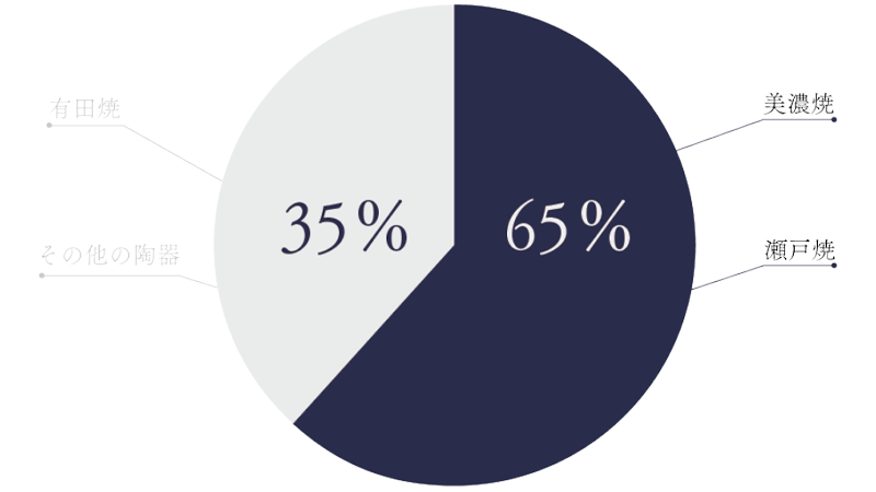 取扱シェア図解